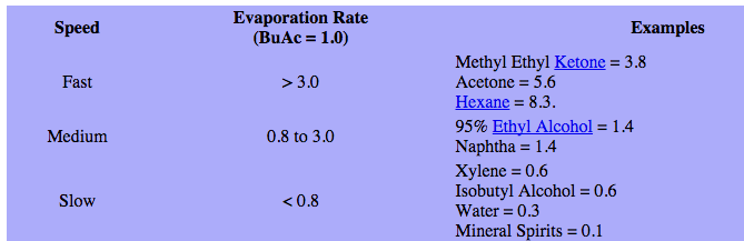 evaporation-rate-butyl-acetate